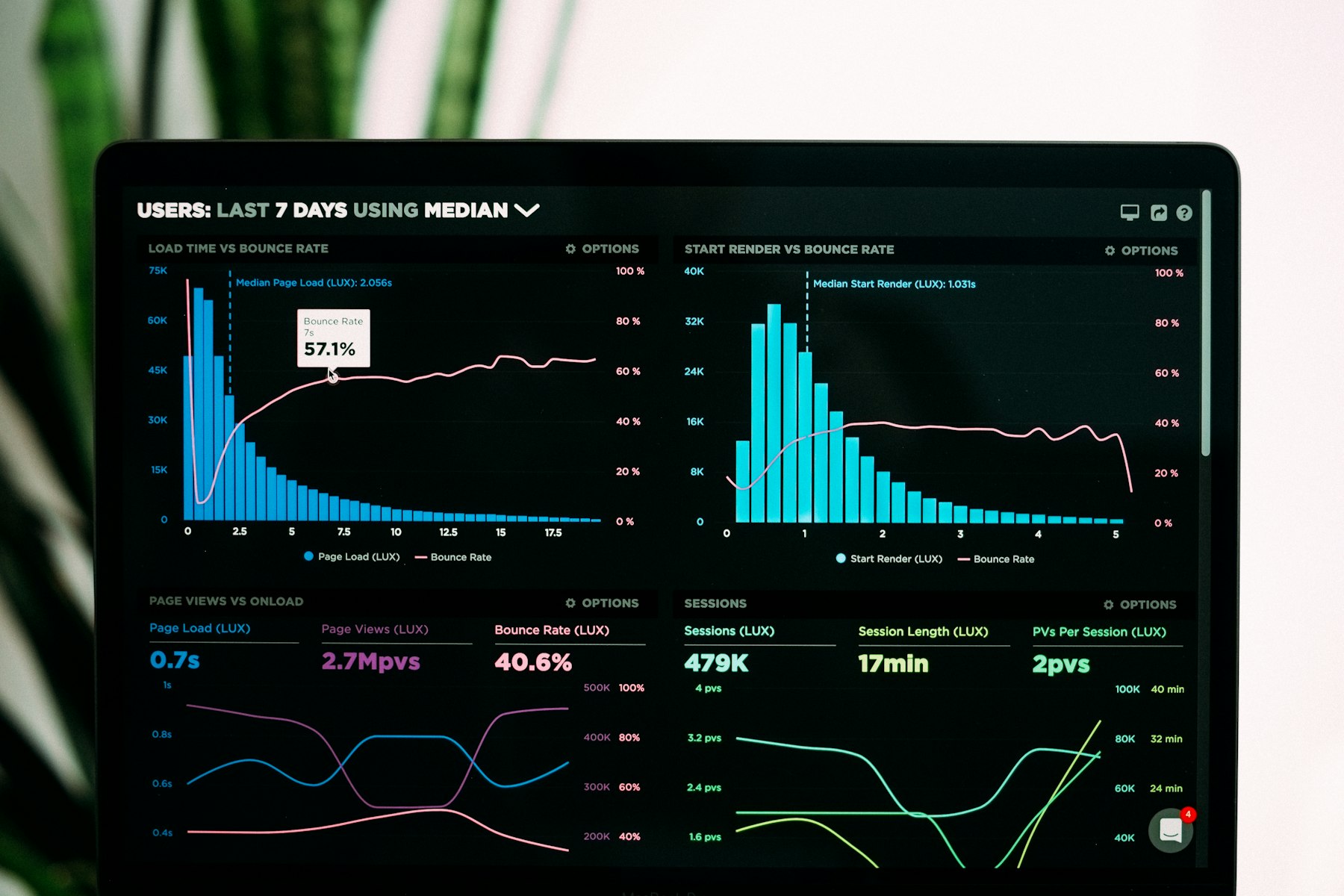 Dashboard com gr&aacute;ficos e indicadores